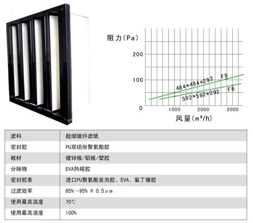 組合式中效過濾器風阻風量及運行條件圖